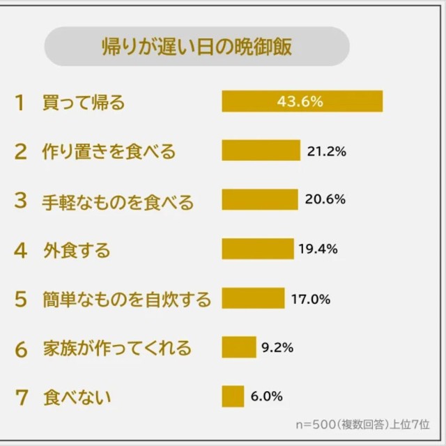 帰りが遅い日の晩御飯（提供画像）