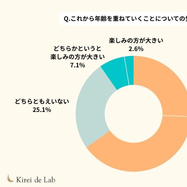 年齢を重ねることに対する気持ちや、日々感じている変化についてのアンケート