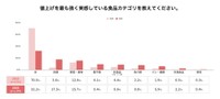 最も値上げを実感する食品（提供画像）