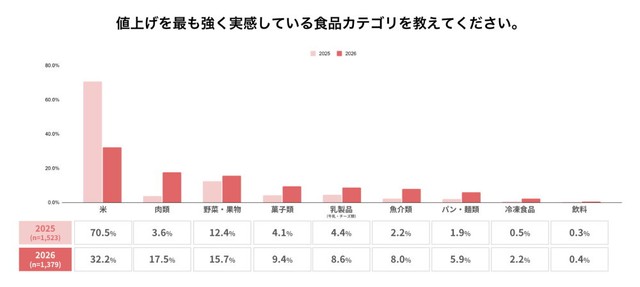 最も値上げを実感する食品（提供画像）