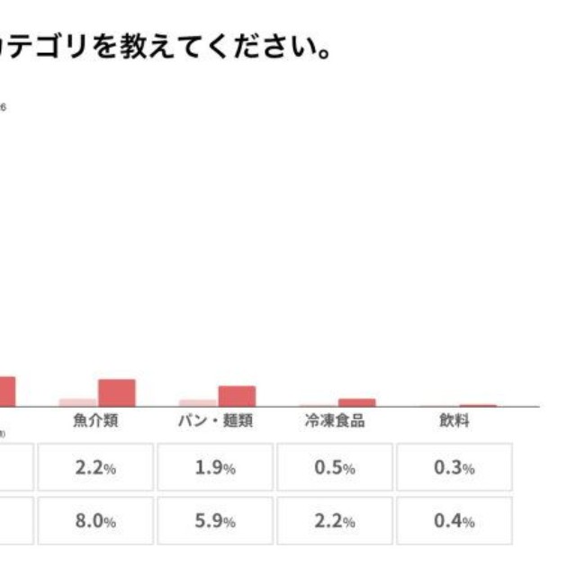 最も値上げを実感する食品（提供画像）