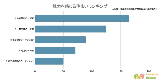 魅力を感じる住まい（提供画像）