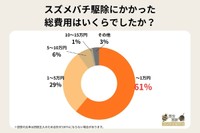スズメバチ駆除にかかった総費用はいくらでしたか？（提供画像）
