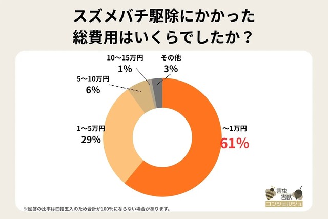 スズメバチ駆除にかかった総費用はいくらでしたか？（提供画像）
