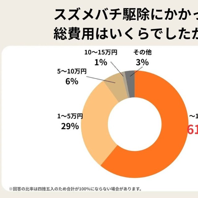 スズメバチ駆除にかかった総費用はいくらでしたか？（提供画像）
