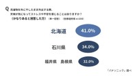 【都道府県別】洗濯物を外に干したまま外出する際、天候が気になってストレスや不安を感じることはあるか（出典：パナソニック調べ）