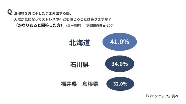 【都道府県別】洗濯物を外に干したまま外出する際、天候が気になってストレスや不安を感じることはあるか（出典：パナソニック調べ）