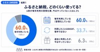 ふるさと納税の利用状況（提供画像）