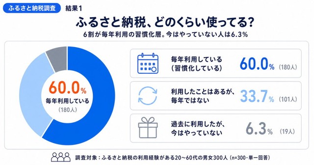 ふるさと納税の利用状況（提供画像）