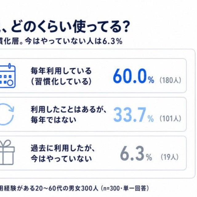 ふるさと納税の利用状況（提供画像）