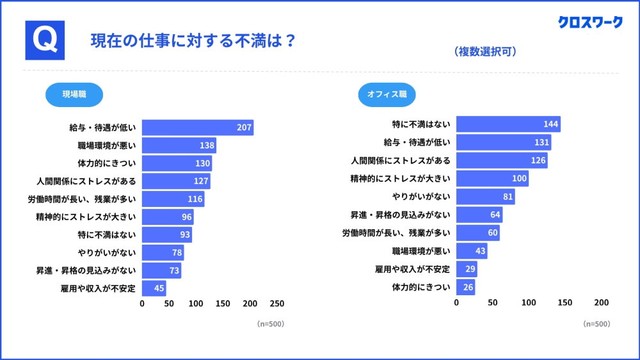 現在の仕事に対する不満（提供画像）