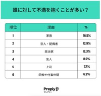 誰に対して不満を抱くことが多い？（提供画像）