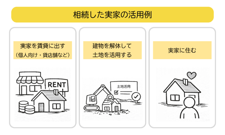 相続した実家の活用例を示した図解。賃貸に出す方法、土地を活用する方法、誰かが実家に住むという方法がある。