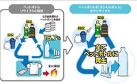 ペットボトルリサイクルの現状と水平リサイクルとの違い