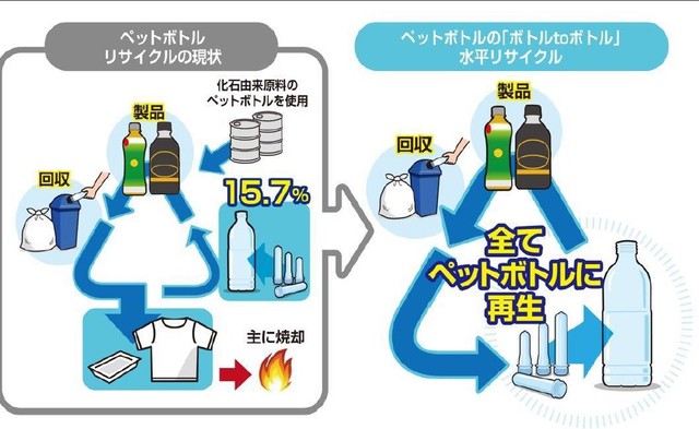 ペットボトルリサイクルの現状と水平リサイクルとの違い