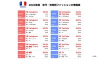 【性年代別】各国ファッションの情報源（提供画像）