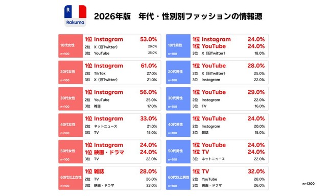 【性年代別】各国ファッションの情報源（提供画像）