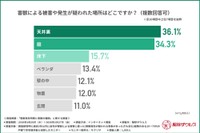害獣被害の場所