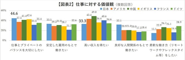 仕事に対する価値観（出典：https://www.indeedrecruit-partners.co.jp/wp-content/uploads/2025/08/20250821_nHSZ9k_01.pdf）