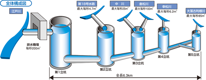 首都圏外郭放水路の全体構成図／江戸川河川事務所 公式HPより
