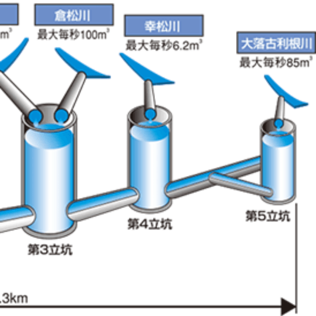 首都圏外郭放水路の全体構成図／江戸川河川事務所 公式HPより