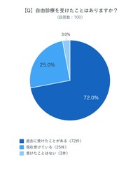 自由診療を受けたことはありますか？（出典：さいとう内科クリニックで実施した自由診療（AGAやED含む）に関するアンケート）