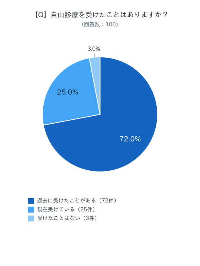 自由診療を受けたことはありますか？（出典：さいとう内科クリニックで実施した自由診療（AGAやED含む）に関するアンケート）