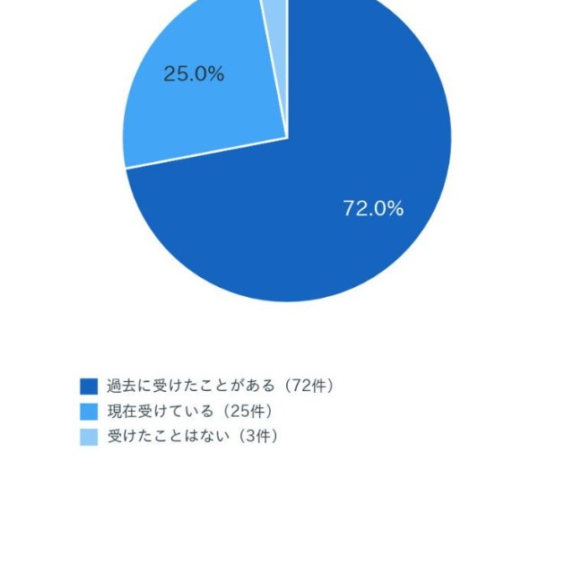 自由診療を受けたことはありますか？（出典：さいとう内科クリニックで実施した自由診療（AGAやED含む）に関するアンケート）