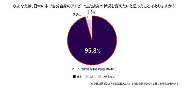 日常の中で自分自身のアトピー性皮膚炎の状況を変えたいと思ったことはありますか？（提供画像）
