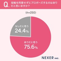 指輪を用意せずにプロポーズするのはありだと思いますか？（提供画像）