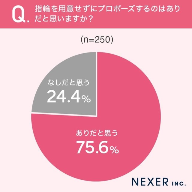 指輪を用意せずにプロポーズするのはありだと思いますか？（提供画像）