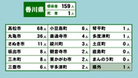 香川県の新型コロナ感染状況　3月22日