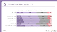 現在の仕事の満足度（出典：僕と私と）