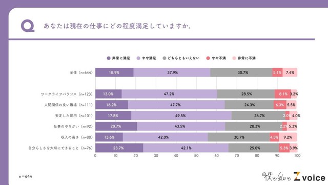 現在の仕事の満足度（出典：僕と私と）