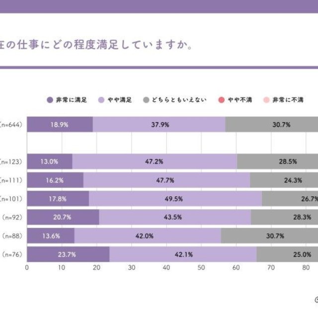 現在の仕事の満足度（出典：僕と私と）