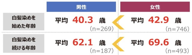 白髪染めを始めた年齢・白髪染めを続ける年齢（提供画像）