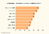 年齢を重ねることに対する気持ちや、日々感じている変化についてのアンケート