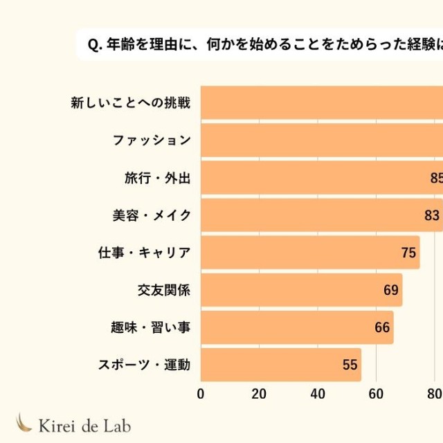 年齢を重ねることに対する気持ちや、日々感じている変化についてのアンケート