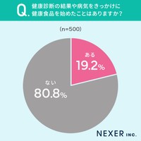 健康食品を始めたことは