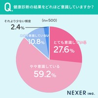 健康診断の結果をどれほど意識していますか