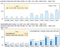 自身が感じる“家族から自身への愛”の点数（出典：ジブラルタ生命調べ）