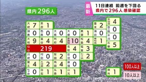 【速報】宮城県で新たに296人感染　うち仙台市219人　前週金曜日から151人減少　仙台市の保育施設3カ所でクラスター