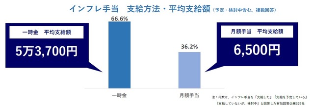 インフレ手当の支給方法・平均支給額（提供画像）