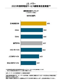 総合満足度ランキング・MVNO部門（提供画像）