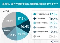 夏の夜、暑さが原因で感じる睡眠の不調はどれですか？（提供画像）