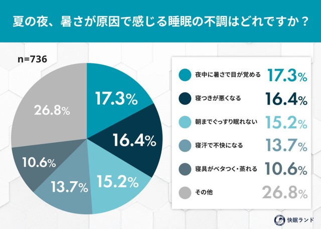夏の夜、暑さが原因で感じる睡眠の不調はどれですか？（提供画像）
