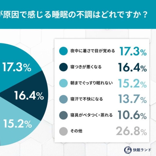 夏の夜、暑さが原因で感じる睡眠の不調はどれですか？（提供画像）
