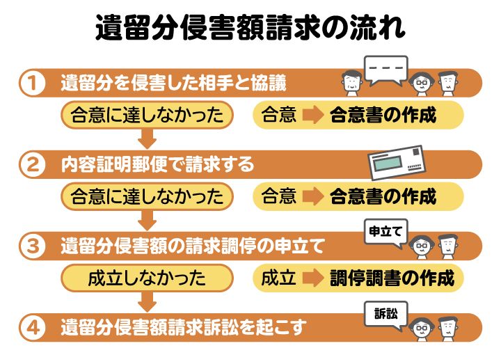 遺留分侵害額請求の流れを図解。遺留分を侵害した相手と協議したにもかかわらず、合意に達しなかった場合、遺留分侵害額の請求調停の申立てをする。調停が成立しなかったときは請求訴訟を起こす