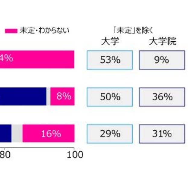 【小学4年生／調査方法別】あなたは、どの学校まで進学するつもりですか（出典：スプリックス教育財団調べ）