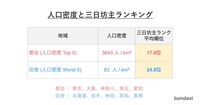 人口密度と三日坊主ランキング（提供画像）